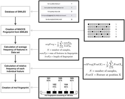 Prediction Is a Balancing Act: Importance of Sampling Methods to Balance Sensitivity and Specificity of Predictive Models Based on Imbalanced Chemical Data Sets